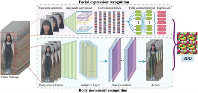 Measuring depression severity based on facial expression and body movement using deep convolutional neural network